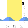 Tinian Island tide chart for Monday, August 5, 2024