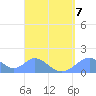 Tinian Island tide chart for Wednesday, August 7, 2024