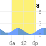 Tinian Island tide chart for Thursday, August 8, 2024