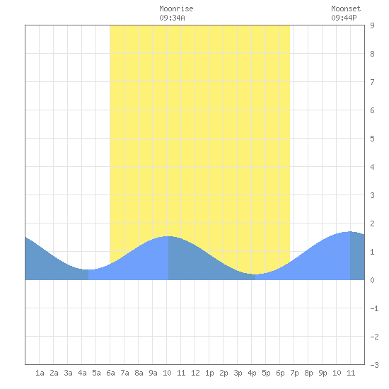 Tinian Island tide chart for Friday, August 9, 2024