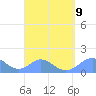 Tinian Island tide chart for Friday, August 9, 2024