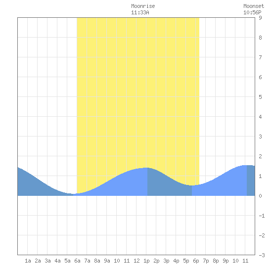Tinian Island tide chart for Tuesday, September 10, 2024