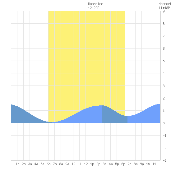 Tinian Island tide chart for Wednesday, September 11, 2024