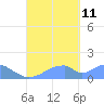 Tinian Island tide chart for Wednesday, September 11, 2024