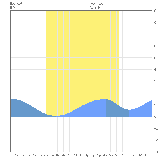 Tinian Island tide chart for Thursday, September 12, 2024