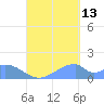 Tinian Island tide chart for Friday, September 13, 2024