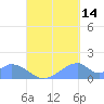 Tinian Island tide chart for Saturday, September 14, 2024