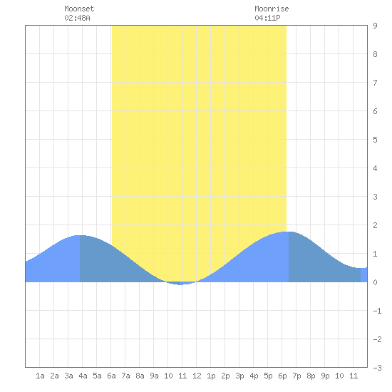 Tinian Island tide chart for Sunday, September 15, 2024
