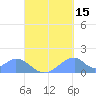 Tinian Island tide chart for Sunday, September 15, 2024