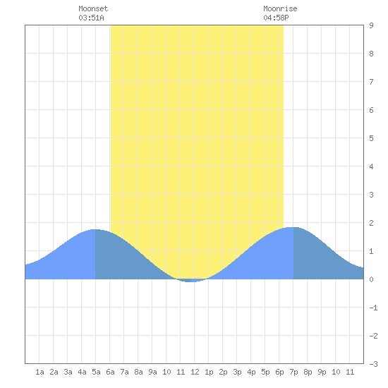 Tinian Island tide chart for Monday, September 16, 2024