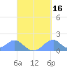 Tinian Island tide chart for Monday, September 16, 2024