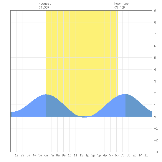 Tinian Island tide chart for Tuesday, September 17, 2024