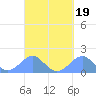 Tinian Island tide chart for Thursday, September 19, 2024