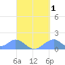 Tinian Island tide chart for Sunday, September 1, 2024