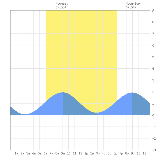Tinian Island tide chart for Friday, September 20, 2024