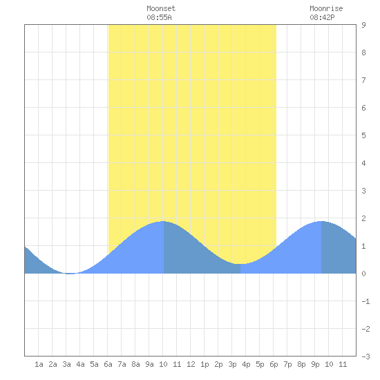 Tinian Island tide chart for Saturday, September 21, 2024