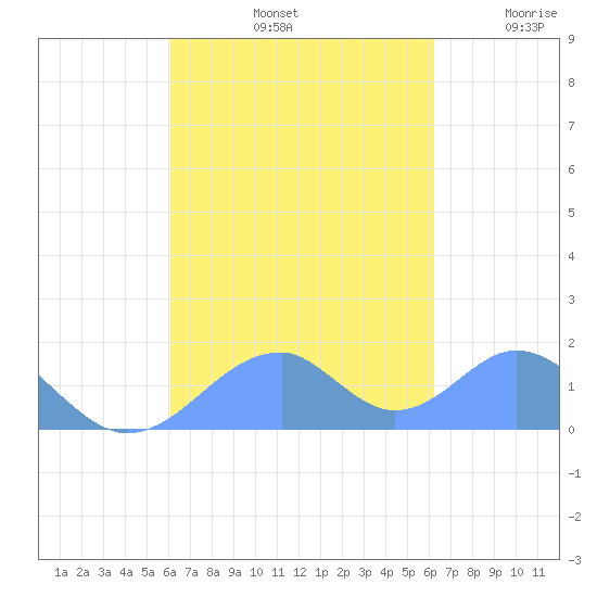 Tinian Island tide chart for Sunday, September 22, 2024