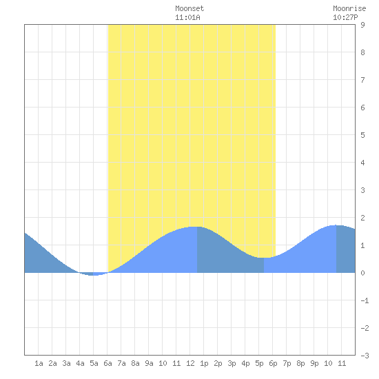 Tinian Island tide chart for Monday, September 23, 2024
