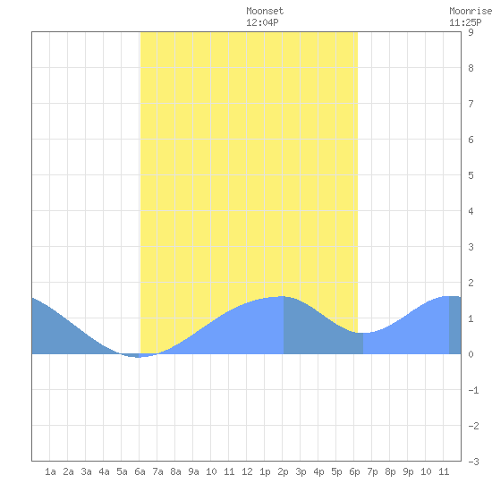 Tinian Island tide chart for Tuesday, September 24, 2024