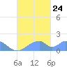 Tinian Island tide chart for Tuesday, September 24, 2024
