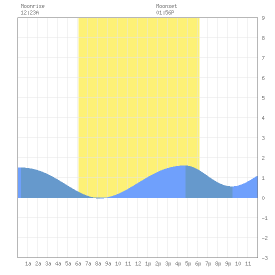 Tinian Island tide chart for Thursday, September 26, 2024
