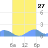 Tinian Island tide chart for Friday, September 27, 2024