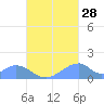 Tinian Island tide chart for Saturday, September 28, 2024