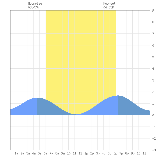 Tinian Island tide chart for Sunday, September 29, 2024