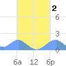 Tinian Island tide chart for Monday, September 2, 2024