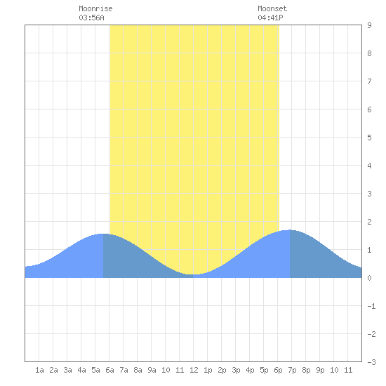 Tinian Island tide chart for Monday, September 30, 2024