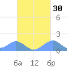 Tinian Island tide chart for Monday, September 30, 2024