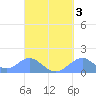 Tinian Island tide chart for Tuesday, September 3, 2024