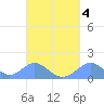 Tinian Island tide chart for Wednesday, September 4, 2024