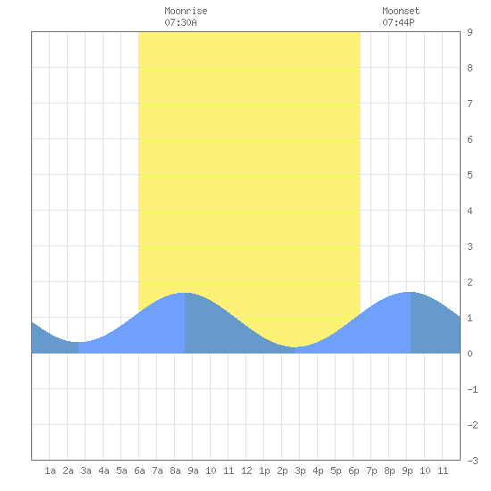 Tinian Island tide chart for Thursday, September 5, 2024