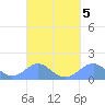 Tinian Island tide chart for Thursday, September 5, 2024