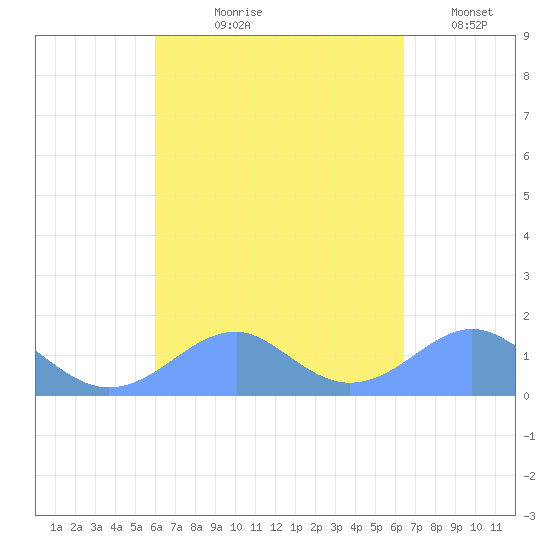 Tinian Island tide chart for Saturday, September 7, 2024