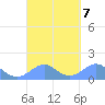 Tinian Island tide chart for Saturday, September 7, 2024