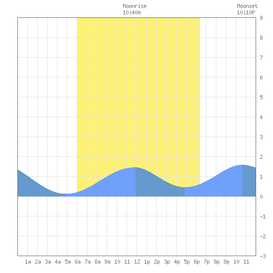 Tinian Island tide chart for Monday, September 9, 2024