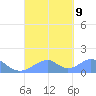 Tinian Island tide chart for Monday, September 9, 2024