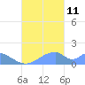 Tinian Island tide chart for Friday, October 11, 2024