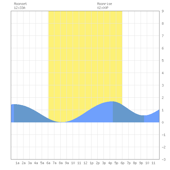 Tinian Island tide chart for Saturday, October 12, 2024