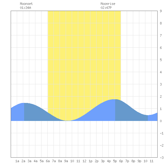 Tinian Island tide chart for Sunday, October 13, 2024