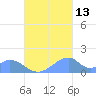 Tinian Island tide chart for Sunday, October 13, 2024