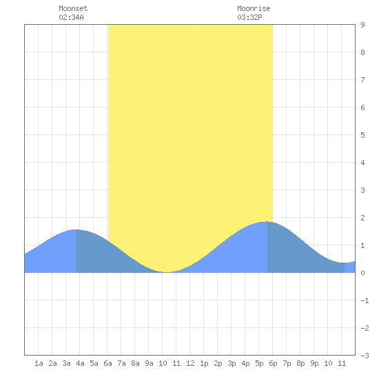 Tinian Island tide chart for Monday, October 14, 2024