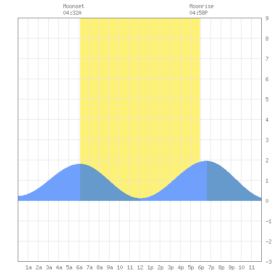 Tinian Island tide chart for Wednesday, October 16, 2024