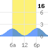 Tinian Island tide chart for Wednesday, October 16, 2024
