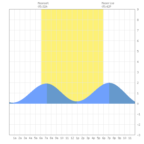 Tinian Island tide chart for Thursday, October 17, 2024