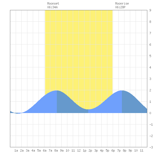 Tinian Island tide chart for Friday, October 18, 2024