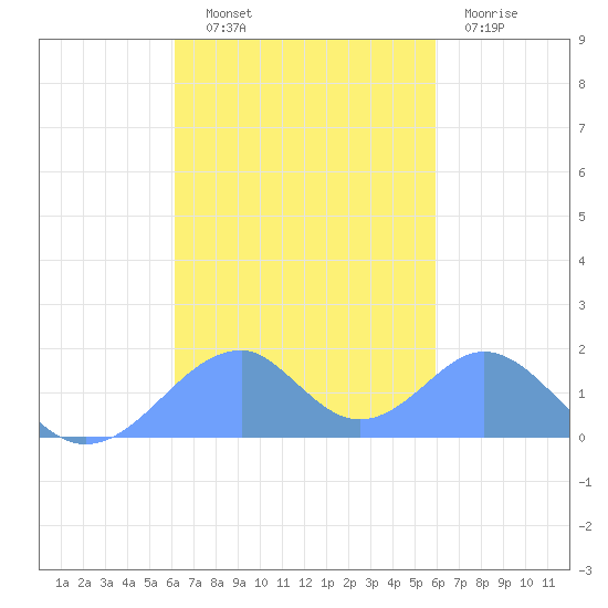 Tinian Island tide chart for Saturday, October 19, 2024