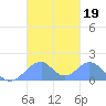 Tinian Island tide chart for Saturday, October 19, 2024